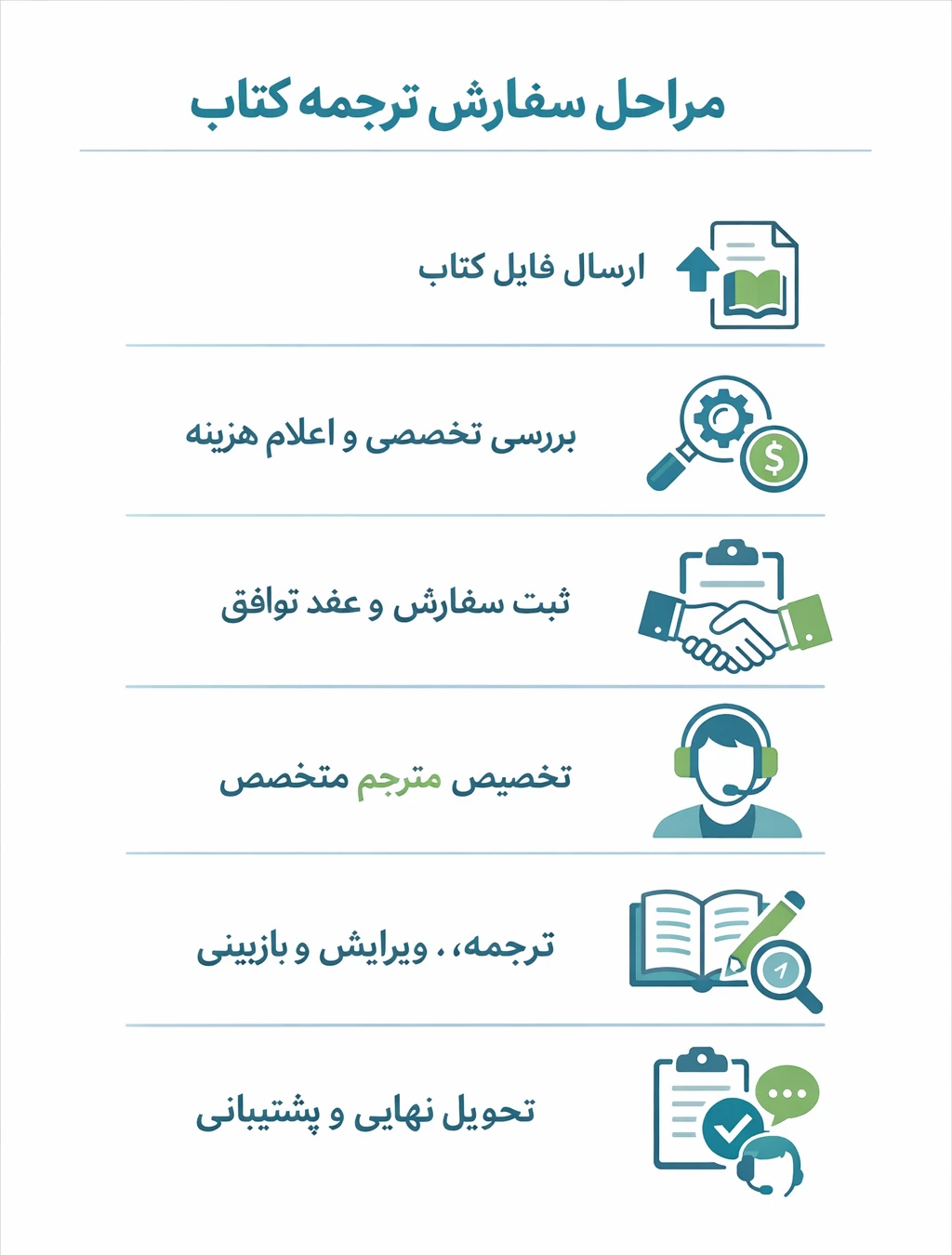 مراحل سفارش ترجمه کتاب