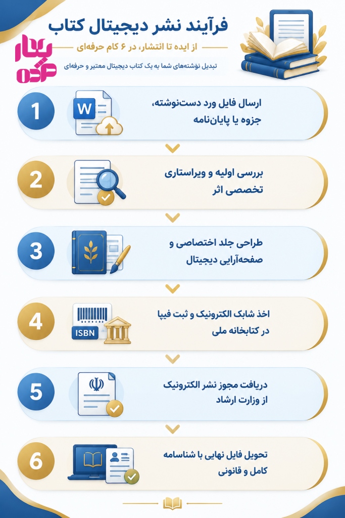 اینفوگرافیک مراحل گام به گام نشر الکترونیک کتاب و اخذ مجوز در انتشارات مژده بهار