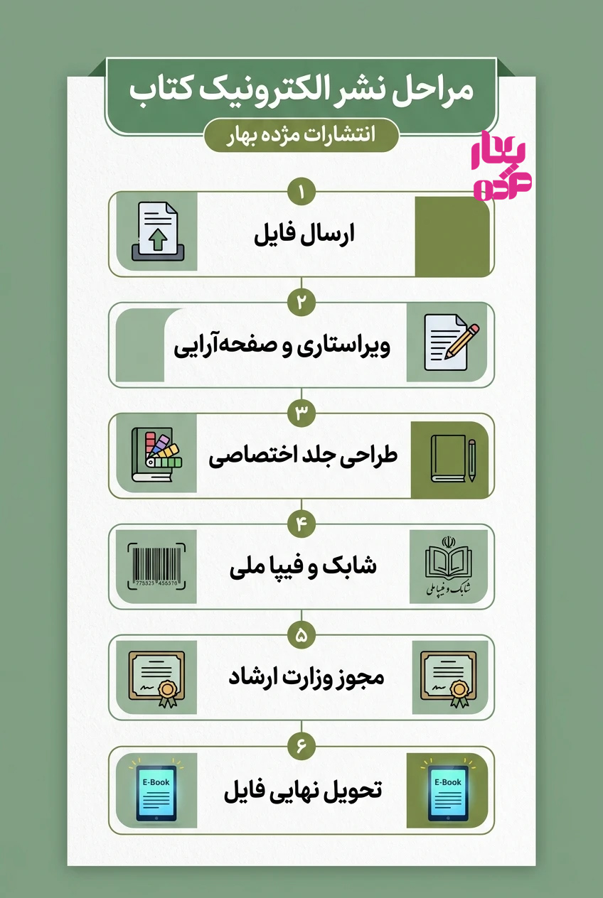 اینفوگرافیک مراحل گامبهگام چاپ و نشر الکترونیک کتاب در انتشارات مژده بهار اینفوگرافیک مراحل گامبهگام چاپ و نشر الکترونیک کتاب در انتشارات مژده بهار
